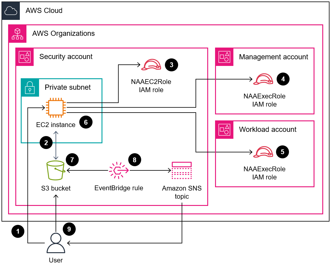 Amazon S3 버킷의 Network Access Analyzer 조사 결과 보고서에 액세스하는 아키텍처 다이어그램
