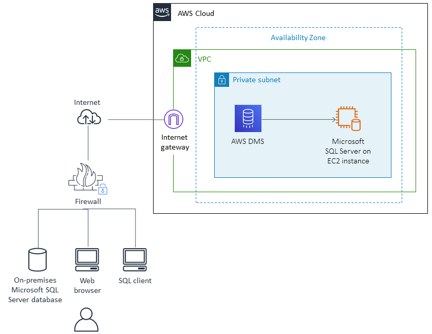 AWS DMS를 사용하여 온프레미스 SQL Server 데이터를 EC2 인스턴스로 마이그레이션.