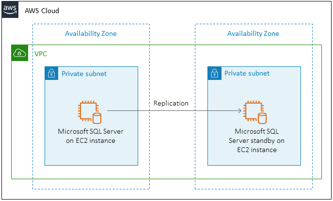 두 가용 영역의 EC2 인스턴스에 있는 기본 및 대기 Microsoft SQL Server 인스턴스.