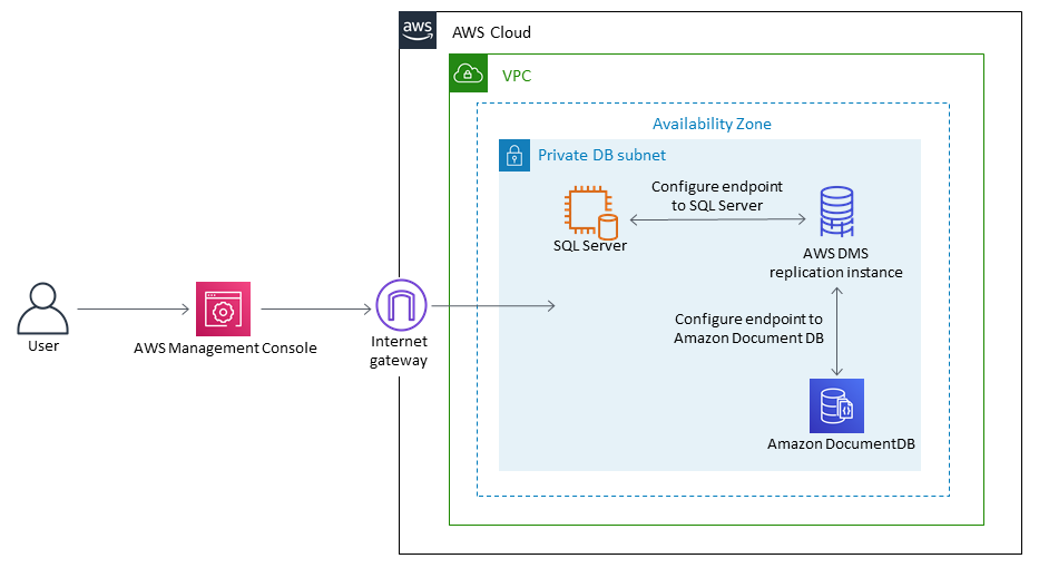 AWS 클라우드 architecture showing VPC with private DB subnet and components for SQL Server and DocumentDB.