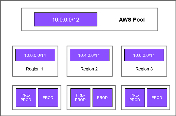 AWS 풀에서 사전 프로덕션 및 프로덕션을 위한 VPCs 3으로 구성합니다 AWS 리전.