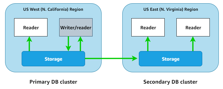 SaaS PostgreSQL high availability