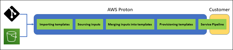 AWS Proton에서 AWS 관리형 프로비저닝을 보여주는 다이어그램