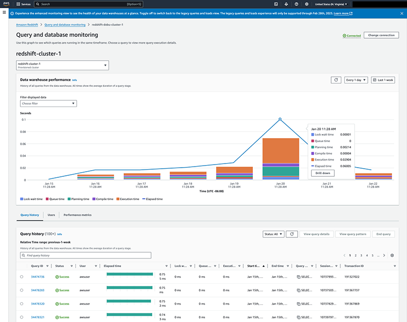 Query and database monitoring interface showing performance graph and query history for redshift-클러스터-1.