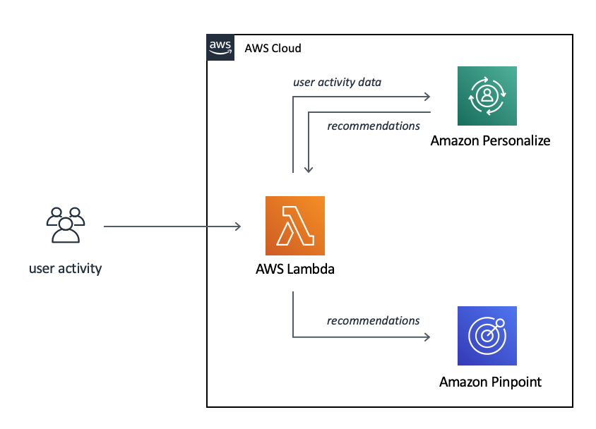 추천을 위해 Lambda에서 Amazon Personalize로, 추천을 위해 Amazon Pinpoint로 이동하는 사용자 활동 데이터를 보여주는 다이어그램입니다.