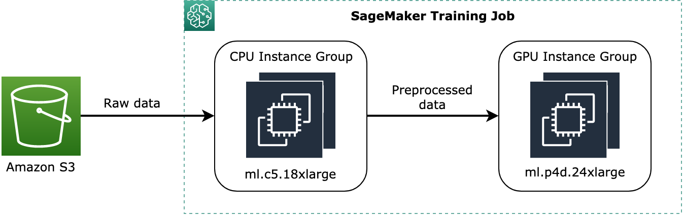 SageMaker 훈련 작업에서 데이터를 할당할 수 있는 방법의 개념적 예제입니다.