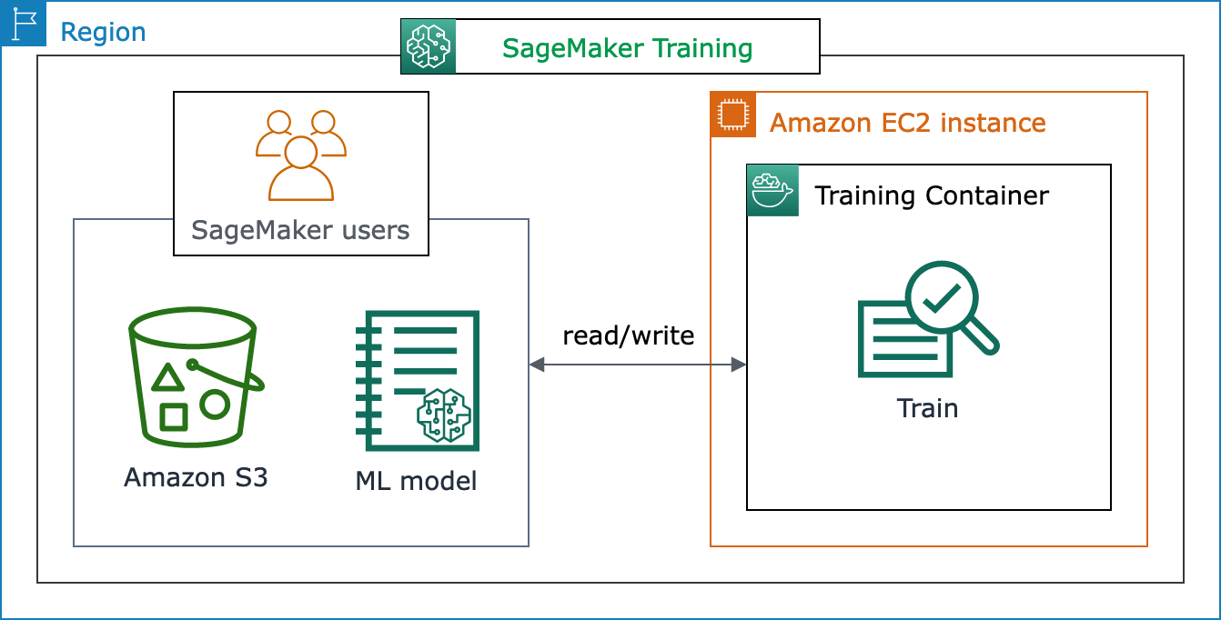 사용자가 데이터를 제공하고 알고리즘을 선택하고 컴퓨팅 인프라를 SageMaker 프로비저닝하는 방법을 보여주는 다이어그램입니다.