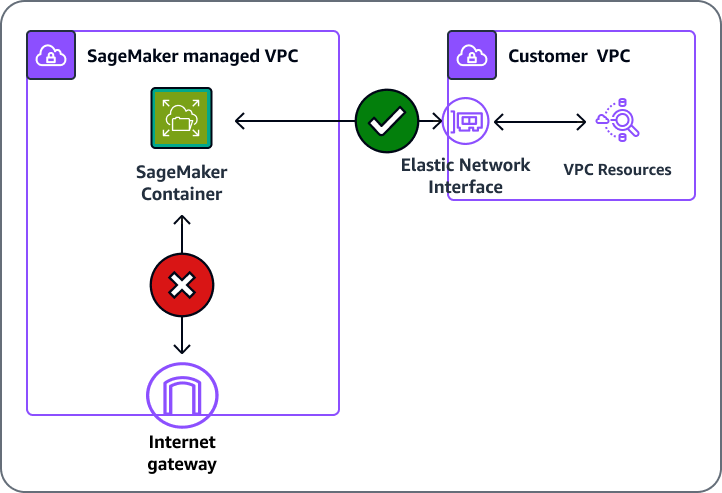 SageMaker VPC 구성을 통해 VPC 내부의 리소스에 액세스하고 리소스와 통신할 수 있습니다.