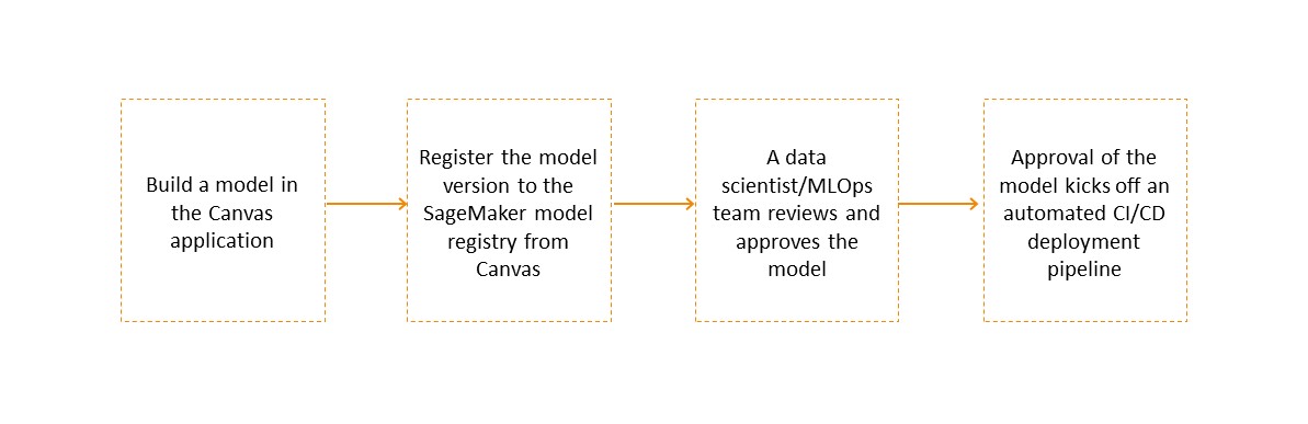 Canvas 사용자가 모델 버전을 빌드 및 등록하고, 데이터 사이언티스트 또는 MLOps 팀이 모델을 검토하고, 자동화된 워크플로를 통해 버전을 프로덕션에 배포하는 4단계 다이어그램입니다.