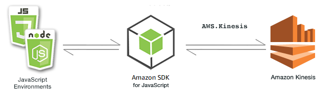 JavaScript 환경, AWS SDK, Kinesis 간의 관계