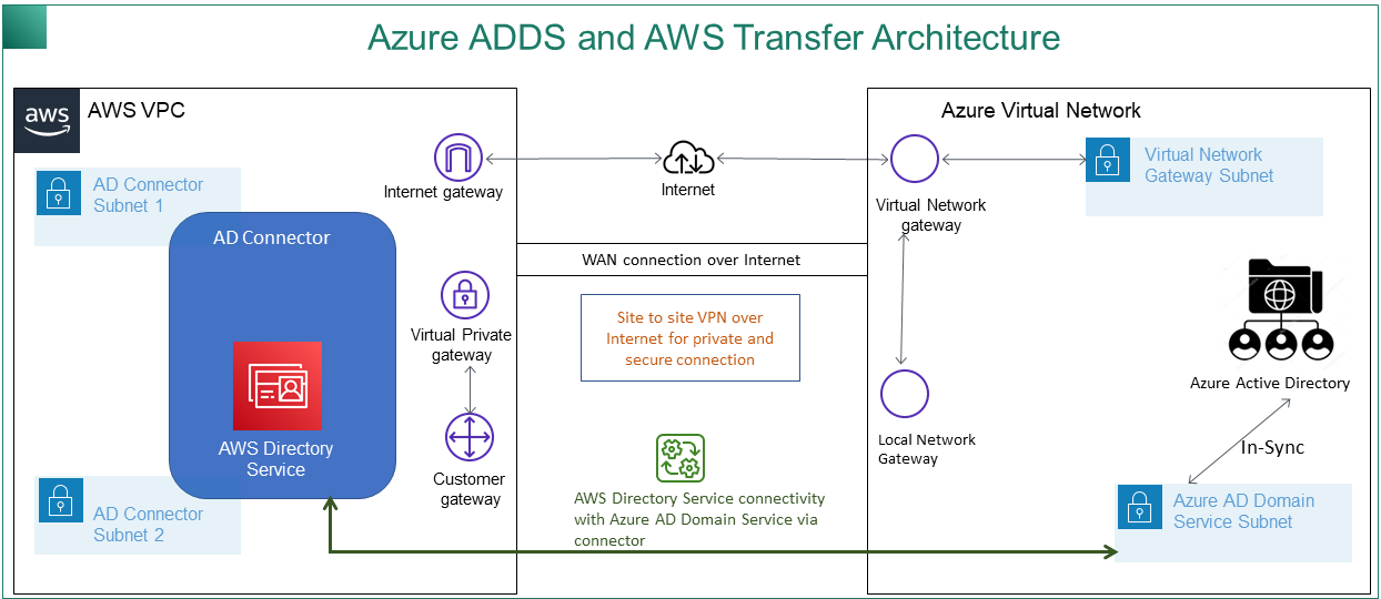 Azure AD 및 AWS Transfer Family 아키텍처 다이어그램 Azure AD 도메인 서비스에 대한 AWS 디렉터리 서비스 커넥터를 사용하여 인터넷을 통해 Azure 가상 네트워크에 연결하는 AWS VPC입니다.