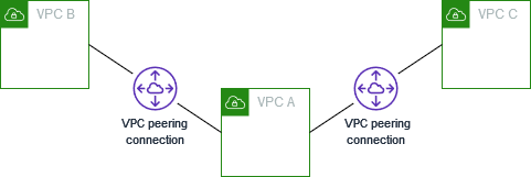 
                VPC 두 개와 피어링된 하나의 VPC
            