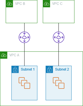 
                    VPC 1개에 속한 서브넷 2개로 피어링되는 VPC 2개
                