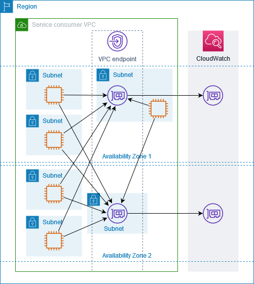 여러 가용 영역에 사용할 수 있는 Amazon CloudWatch용 인터페이스 VPC 엔드포인트.