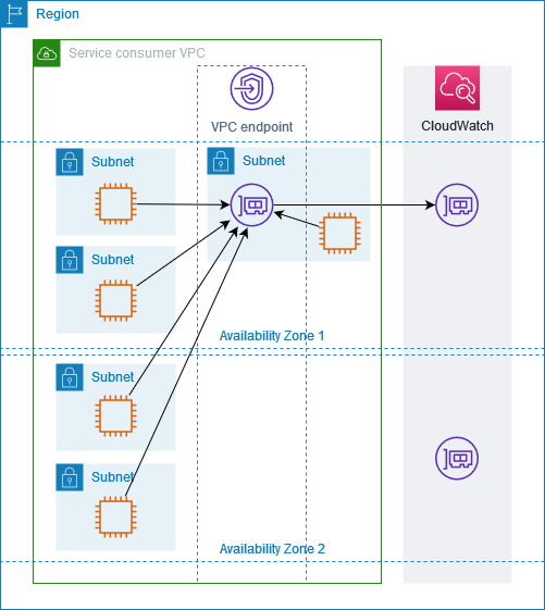 단일 가용 영역에 사용할 수 있는 Amazon CloudWatch용 인터페이스 VPC 엔드포인트.