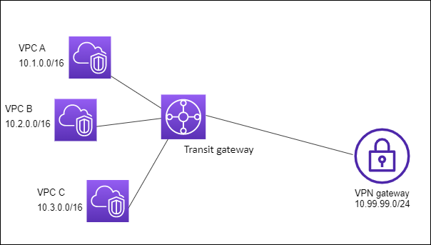 
		 		VPC 연결 3개와 VPN 연결 1개가 있는 전송 게이트웨이.
		 	