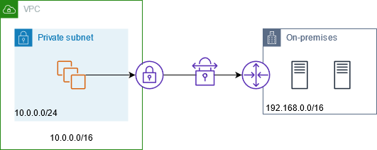 
            AWS VPN 연결을 사용하여 온프레미스 네트워크에 액세스
          