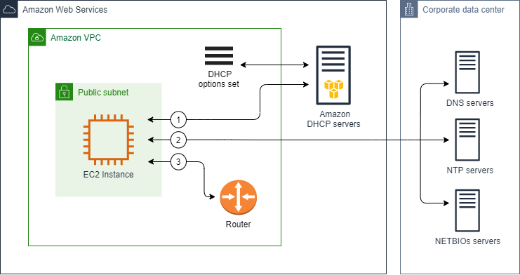 
                사용자 정의 DHCP 옵션 세트
            