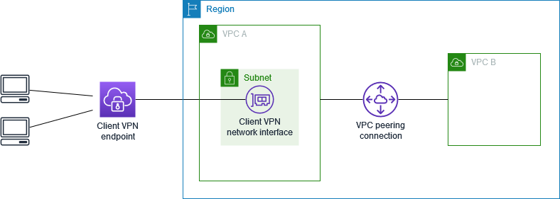 피어에 VPN 액세스하는 클라이언트 VPC