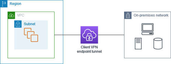 
            분할 터널 Client VPN 엔드포인트
        