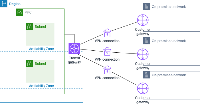전송 게이트웨이를 통한 다중 Site-to-Site VPN 연결