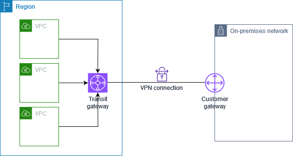 
                    VPC 연결 3개와 VPN 연결 1개가 있는 전송 게이트웨이.
                