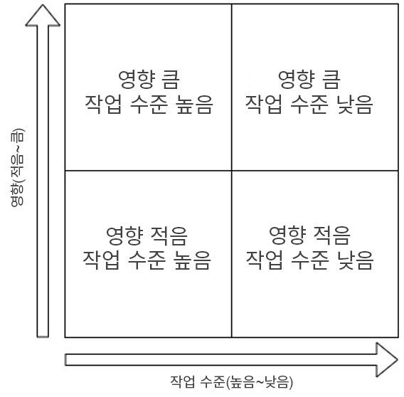 문제 우선순위 지정을 위한 조치 우선순위 매트릭스.