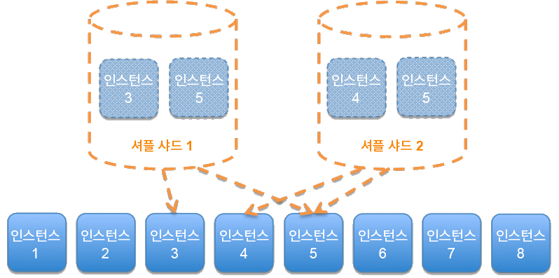 셔플 샤드로 나뉜 서비스를 보여주는 다이어그램