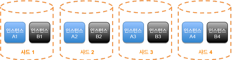 전통 샤드로 나뉜 서비스를 보여주는 다이어그램