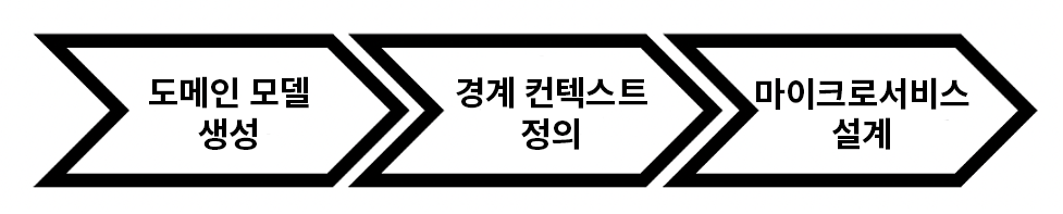 도메인 중심 의사 결정의 접근 방식을 보여주는 순서도입니다.