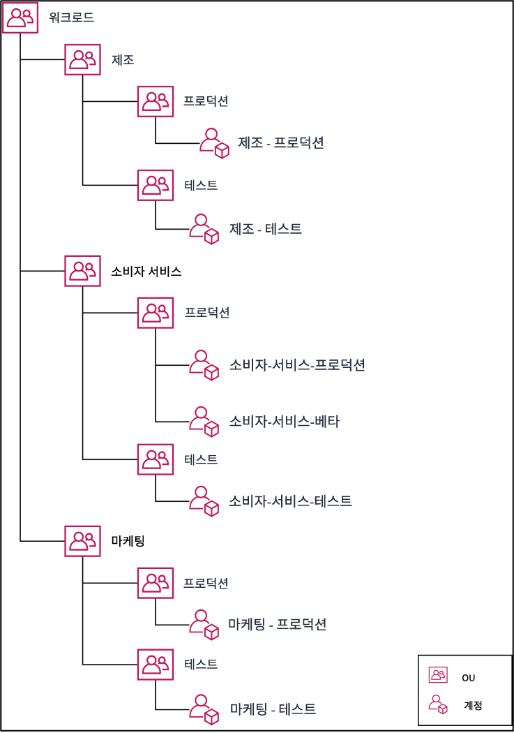 Tree diagram showing how to group multiple accounts under organizational units.
