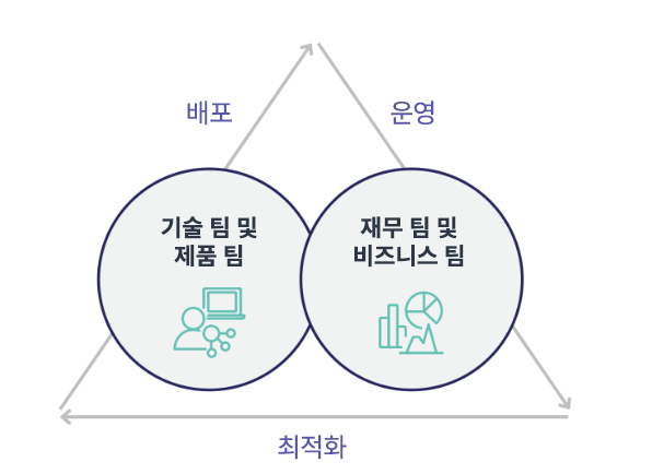 Diagram showing Technology and Product teams deploying, Finance and Business teams operating, with optimization at the center.