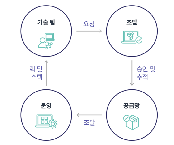 Circular workflow diagram showing technology teams, procurement, supply chain, and operations interactions.