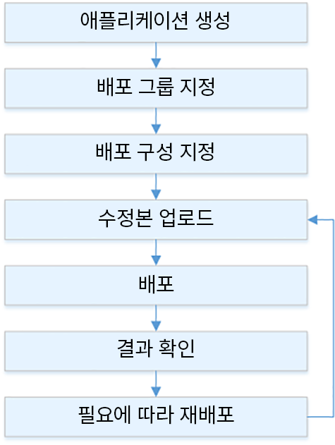 Amazon EC2에 대한 배포 프로세스 흐름