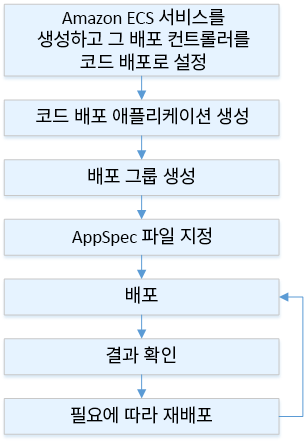 Amazon ECS에 대한 배포 프로세스 흐름