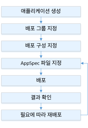 Lambda에 대한 배포 프로세스 흐름