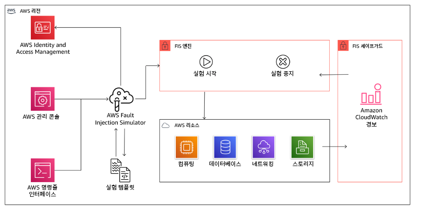 워크로드에 결함 주입 실험을 실행할 수 있도록 AWS 리소스와 통합된 AWS Fault Injection Service를 보여주는 다이어그램.