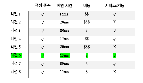 여러 리전을 규정 준수, 지연 시간, 비용, 서비스, 기능과 함께 보여주는 차트입니다.