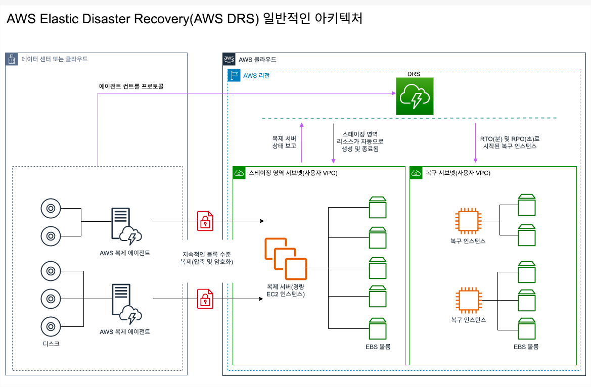 AWS Elastic Disaster Recovery의 작동 방식을 설명하는 아키텍처 다이어그램