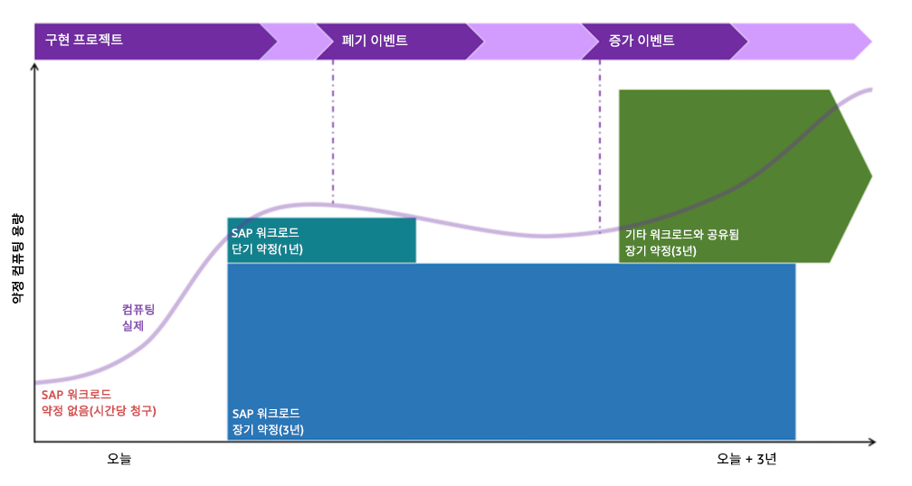 Timeline showing SAP workload capacity allocation over 3 years with different commitment types.