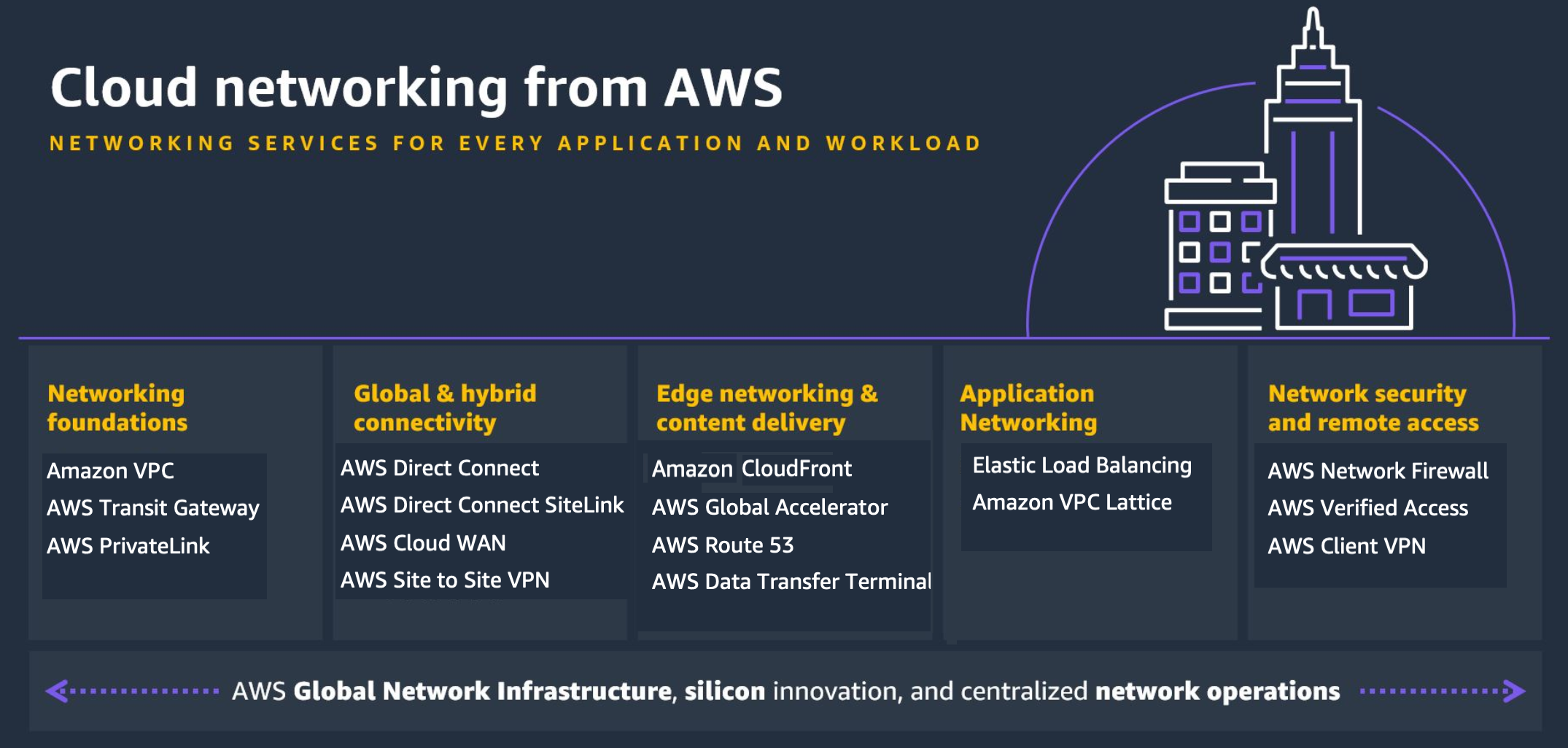 AWS 네트워킹 서비스를 보여주는 다이어그램