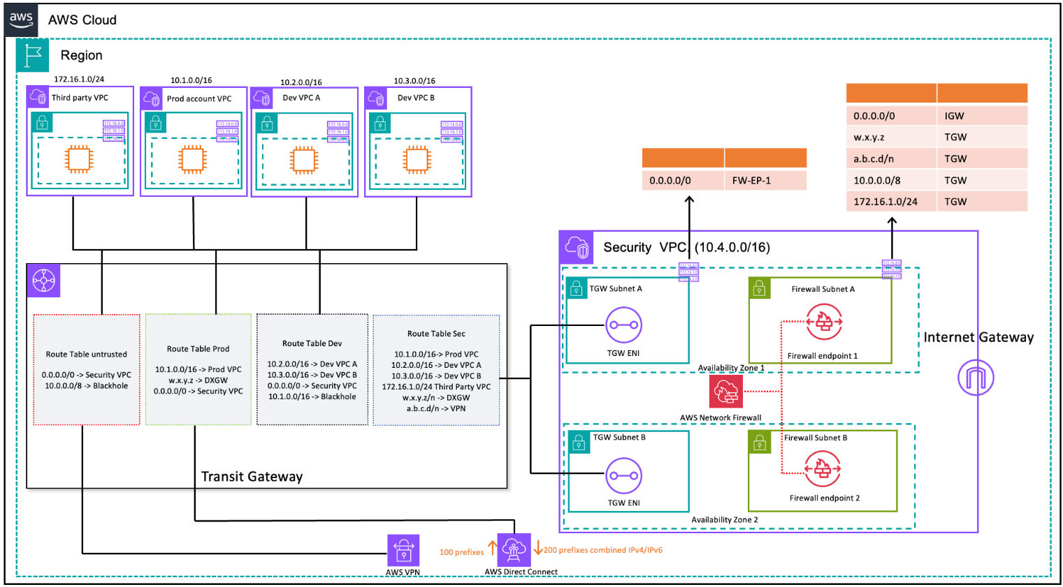 Transit Gateway 및 (라우팅 테이블 디자인) 를 사용한 VPC-VPC 및 온프레미스-VPC 트래픽 검사를 나타낸 다이어그램 AWS Network Firewall