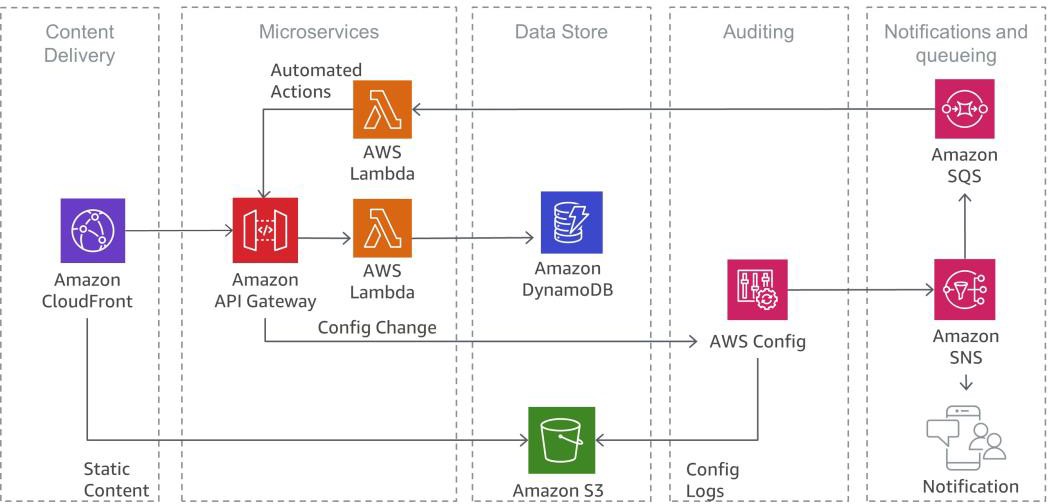 를 사용하여 보안 위반을 감지하는 방법을 보여주는 다이어그램 AWS Config