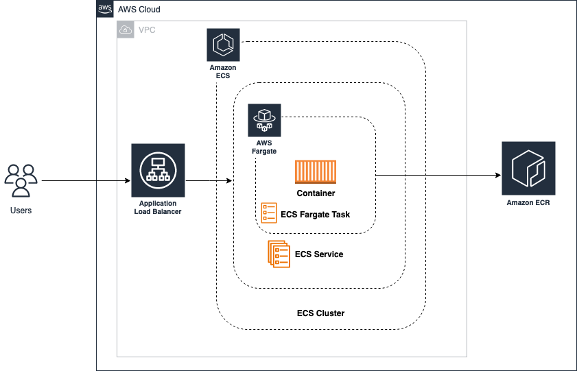 AWS 클라우드 architecture showing user traffic flow through ECS components to Amazon ECR.
