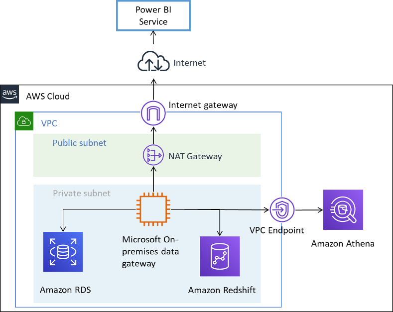 Microsoft Power BI 서비스에 연결하는 AWS 데이터 소스를 보여주는 다이어그램입니다.