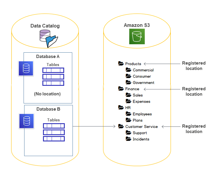 Underlying Data Access Control - AWS Lake Formation