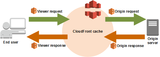 Cloudfront + Lambda@Edge