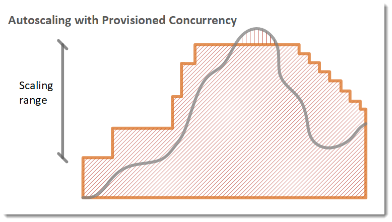 Autoscaling provisioned concurrency with Application Auto Scaling target tracking.