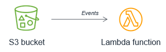 
               event driven architectures figure 11
            