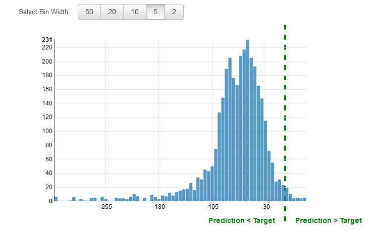 Regression Model Insights - Amazon Machine Learning